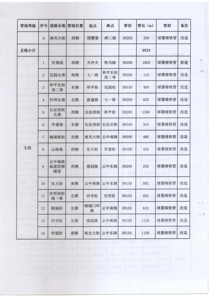 忻發改審批發[2017]3號-關于忻州城區2017年供水管網（新建、改造）工程項目核準的批復4 副本.jpg